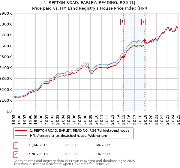 1, REPTON ROAD, EARLEY, READING, RG6 7LJ: Price paid vs HM Land Registry's House Price Index