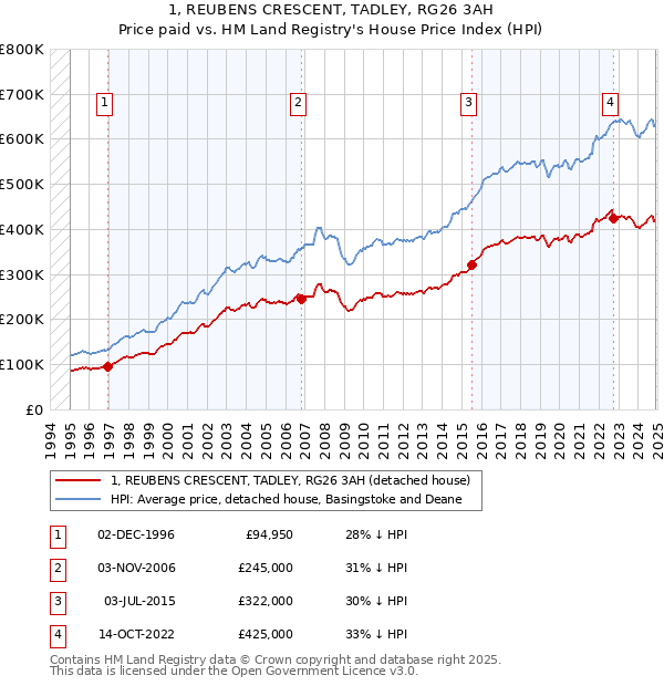 1, REUBENS CRESCENT, TADLEY, RG26 3AH: Price paid vs HM Land Registry's House Price Index