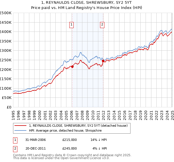 1, REYNAULDS CLOSE, SHREWSBURY, SY2 5YT: Price paid vs HM Land Registry's House Price Index