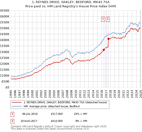 1, REYNES DRIVE, OAKLEY, BEDFORD, MK43 7SA: Price paid vs HM Land Registry's House Price Index