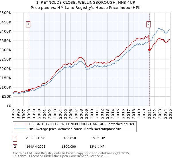 1, REYNOLDS CLOSE, WELLINGBOROUGH, NN8 4UR: Price paid vs HM Land Registry's House Price Index