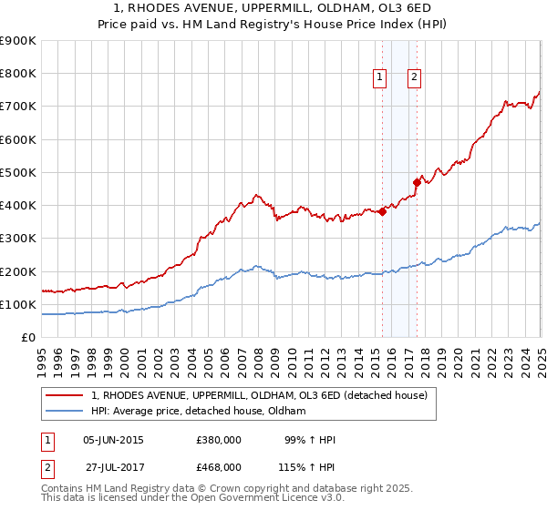 1, RHODES AVENUE, UPPERMILL, OLDHAM, OL3 6ED: Price paid vs HM Land Registry's House Price Index
