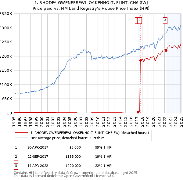 1, RHODFA GWENFFREWI, OAKENHOLT, FLINT, CH6 5WJ: Price paid vs HM Land Registry's House Price Index