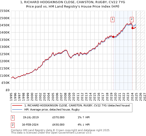 1, RICHARD HODGKINSON CLOSE, CAWSTON, RUGBY, CV22 7YG: Price paid vs HM Land Registry's House Price Index