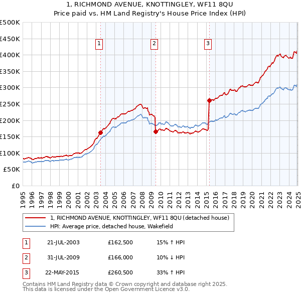 1, RICHMOND AVENUE, KNOTTINGLEY, WF11 8QU: Price paid vs HM Land Registry's House Price Index