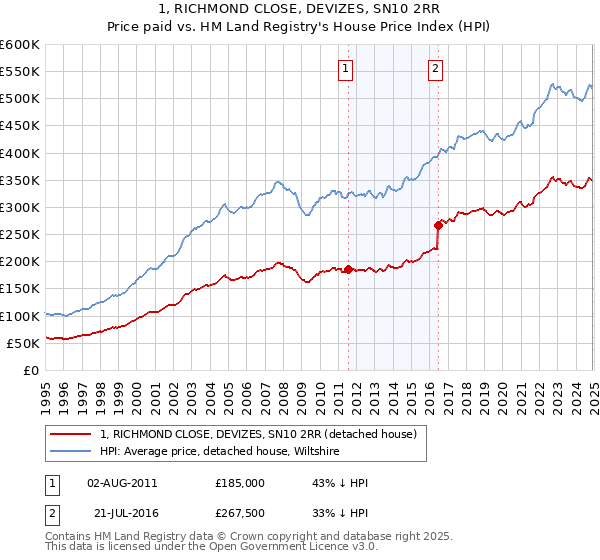 1, RICHMOND CLOSE, DEVIZES, SN10 2RR: Price paid vs HM Land Registry's House Price Index