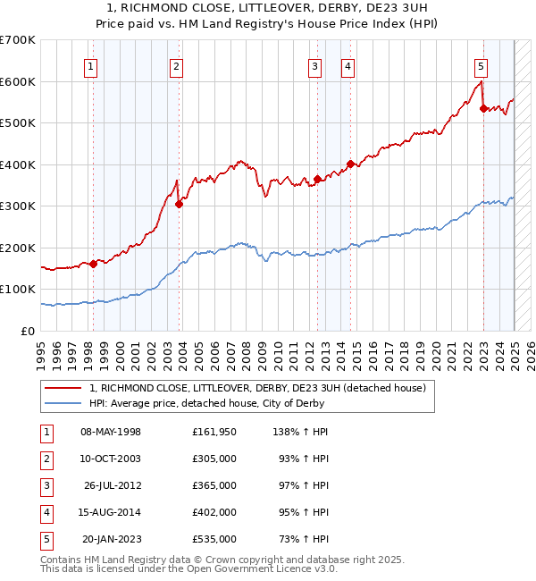 1, RICHMOND CLOSE, LITTLEOVER, DERBY, DE23 3UH: Price paid vs HM Land Registry's House Price Index