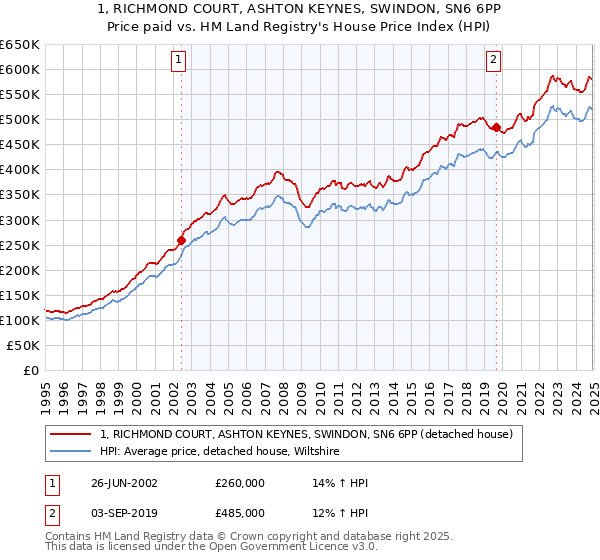 1, RICHMOND COURT, ASHTON KEYNES, SWINDON, SN6 6PP: Price paid vs HM Land Registry's House Price Index