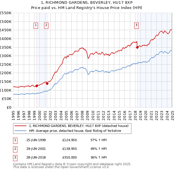 1, RICHMOND GARDENS, BEVERLEY, HU17 8XP: Price paid vs HM Land Registry's House Price Index