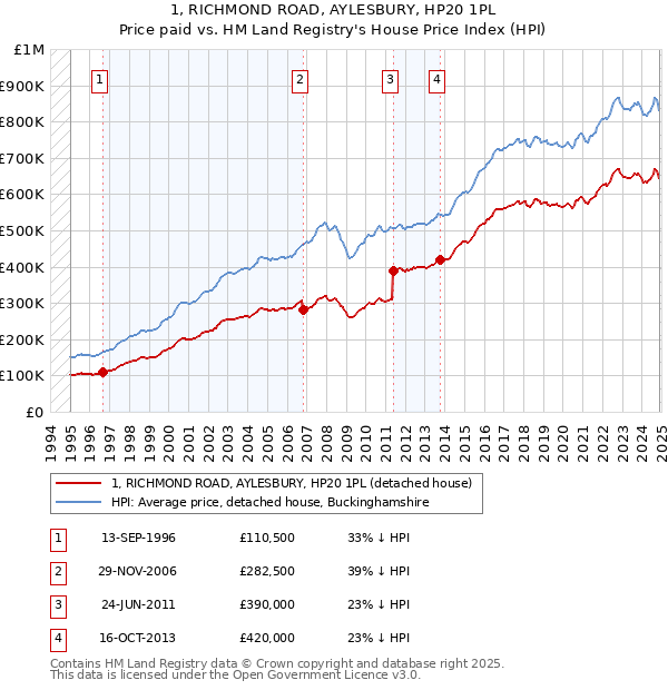 1, RICHMOND ROAD, AYLESBURY, HP20 1PL: Price paid vs HM Land Registry's House Price Index