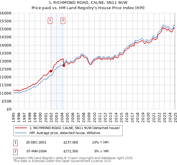 1, RICHMOND ROAD, CALNE, SN11 9UW: Price paid vs HM Land Registry's House Price Index