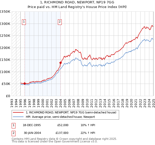 1, RICHMOND ROAD, NEWPORT, NP19 7GG: Price paid vs HM Land Registry's House Price Index