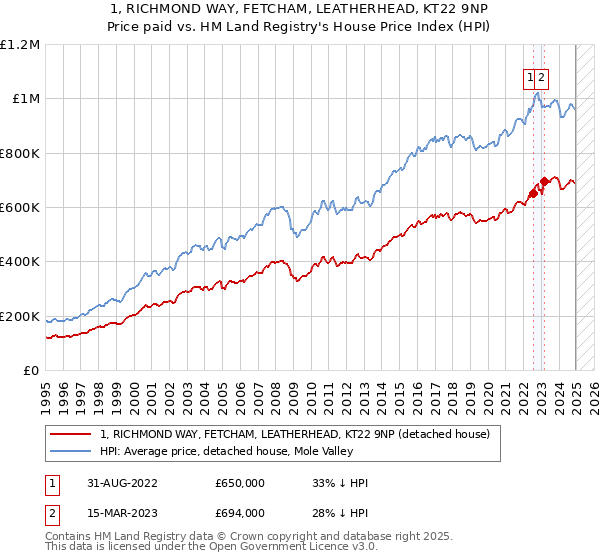 1, RICHMOND WAY, FETCHAM, LEATHERHEAD, KT22 9NP: Price paid vs HM Land Registry's House Price Index