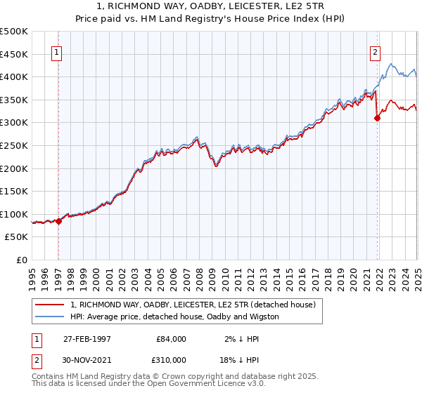 1, RICHMOND WAY, OADBY, LEICESTER, LE2 5TR: Price paid vs HM Land Registry's House Price Index