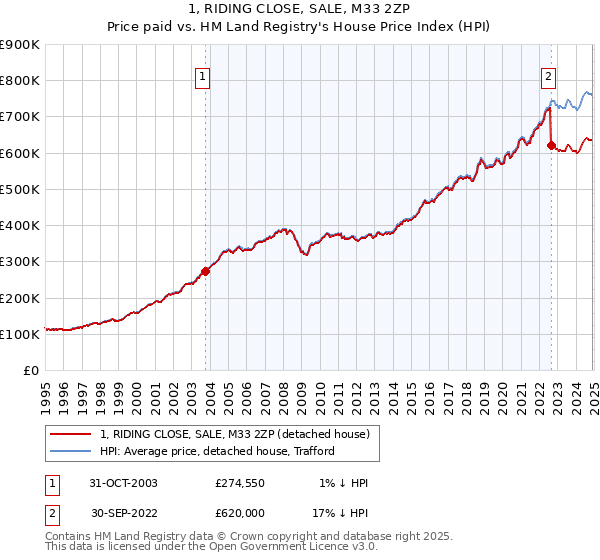 1, RIDING CLOSE, SALE, M33 2ZP: Price paid vs HM Land Registry's House Price Index
