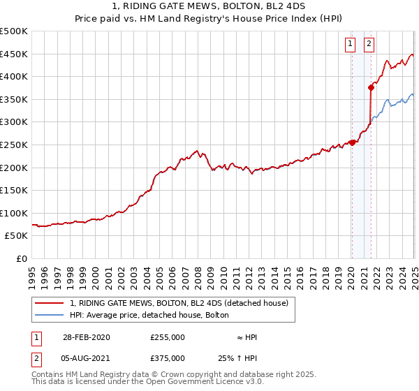 1, RIDING GATE MEWS, BOLTON, BL2 4DS: Price paid vs HM Land Registry's House Price Index