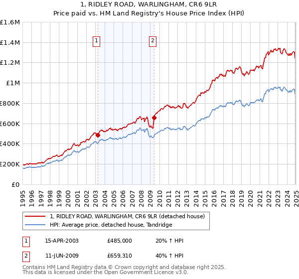 1, RIDLEY ROAD, WARLINGHAM, CR6 9LR: Price paid vs HM Land Registry's House Price Index