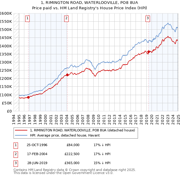 1, RIMINGTON ROAD, WATERLOOVILLE, PO8 8UA: Price paid vs HM Land Registry's House Price Index