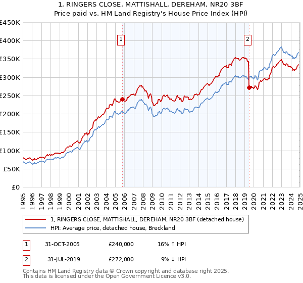 1, RINGERS CLOSE, MATTISHALL, DEREHAM, NR20 3BF: Price paid vs HM Land Registry's House Price Index