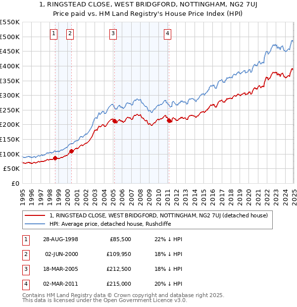 1, RINGSTEAD CLOSE, WEST BRIDGFORD, NOTTINGHAM, NG2 7UJ: Price paid vs HM Land Registry's House Price Index