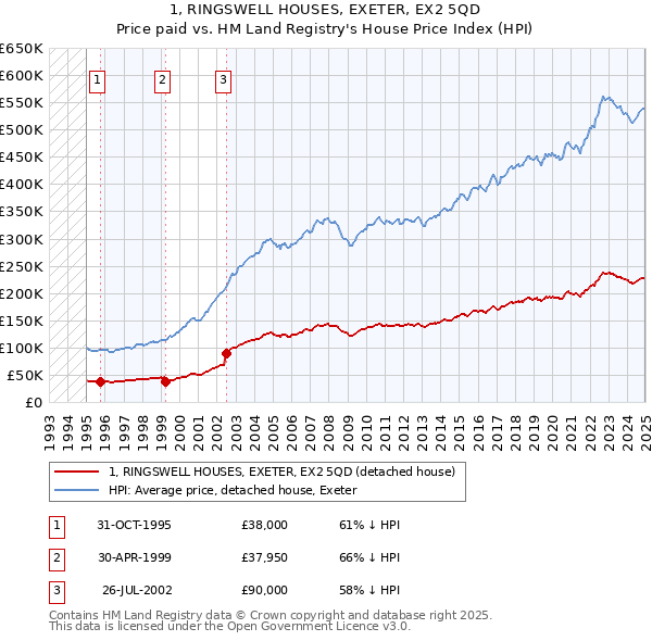 1, RINGSWELL HOUSES, EXETER, EX2 5QD: Price paid vs HM Land Registry's House Price Index