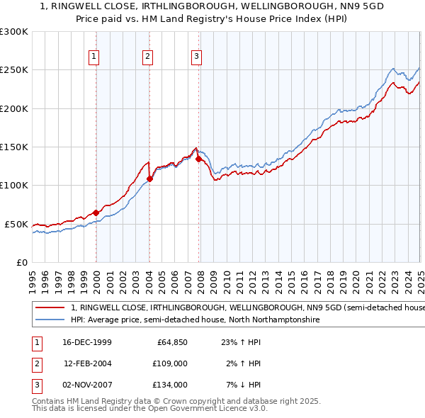 1, RINGWELL CLOSE, IRTHLINGBOROUGH, WELLINGBOROUGH, NN9 5GD: Price paid vs HM Land Registry's House Price Index