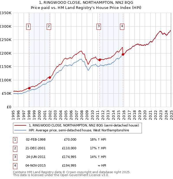 1, RINGWOOD CLOSE, NORTHAMPTON, NN2 8QG: Price paid vs HM Land Registry's House Price Index