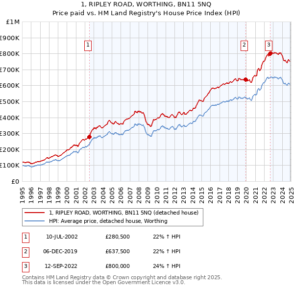 1, RIPLEY ROAD, WORTHING, BN11 5NQ: Price paid vs HM Land Registry's House Price Index