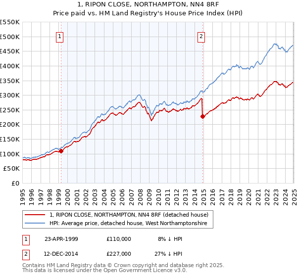 1, RIPON CLOSE, NORTHAMPTON, NN4 8RF: Price paid vs HM Land Registry's House Price Index