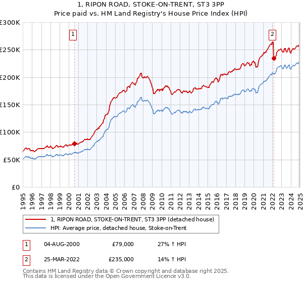 1, RIPON ROAD, STOKE-ON-TRENT, ST3 3PP: Price paid vs HM Land Registry's House Price Index