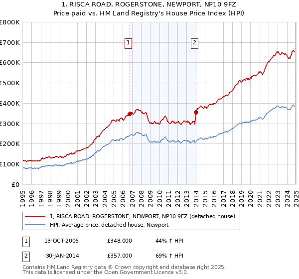 1, RISCA ROAD, ROGERSTONE, NEWPORT, NP10 9FZ: Price paid vs HM Land Registry's House Price Index