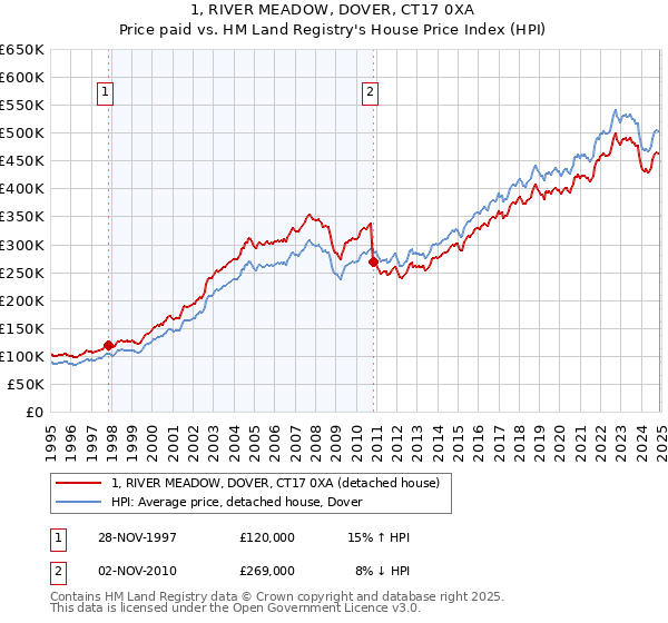 1, RIVER MEADOW, DOVER, CT17 0XA: Price paid vs HM Land Registry's House Price Index