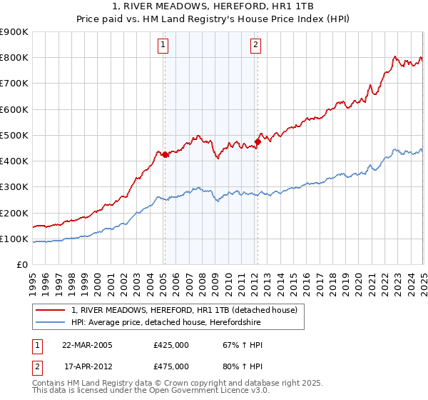 1, RIVER MEADOWS, HEREFORD, HR1 1TB: Price paid vs HM Land Registry's House Price Index