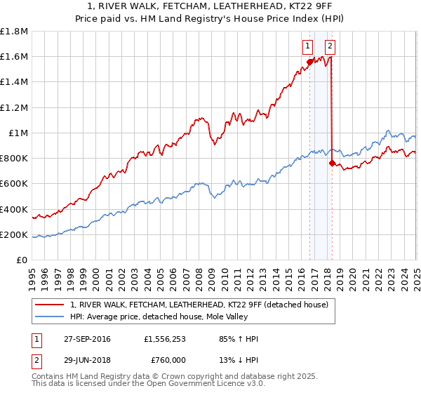 1, RIVER WALK, FETCHAM, LEATHERHEAD, KT22 9FF: Price paid vs HM Land Registry's House Price Index