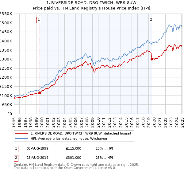 1, RIVERSIDE ROAD, DROITWICH, WR9 8UW: Price paid vs HM Land Registry's House Price Index