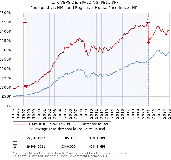 1, RIVERSIDE, SPALDING, PE11 3FF: Price paid vs HM Land Registry's House Price Index