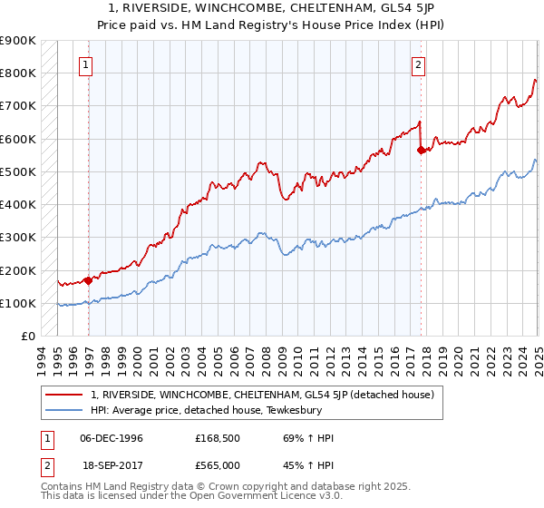 1, RIVERSIDE, WINCHCOMBE, CHELTENHAM, GL54 5JP: Price paid vs HM Land Registry's House Price Index