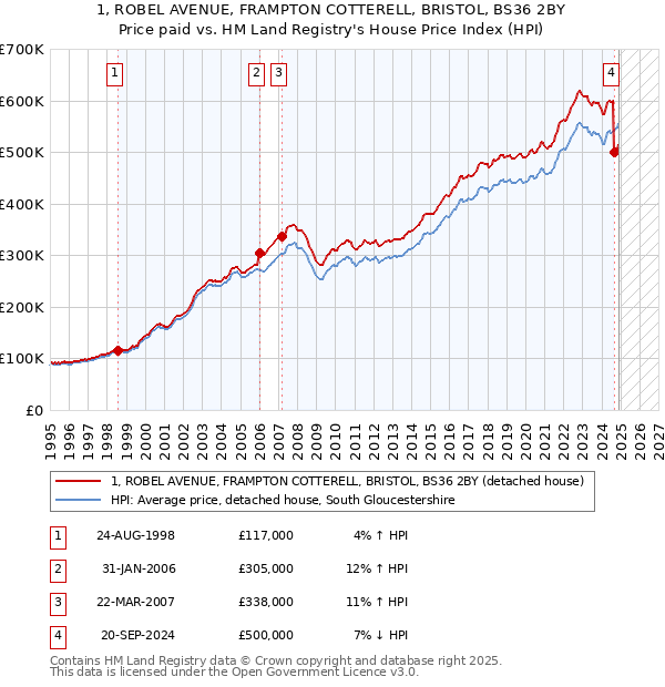 1, ROBEL AVENUE, FRAMPTON COTTERELL, BRISTOL, BS36 2BY: Price paid vs HM Land Registry's House Price Index