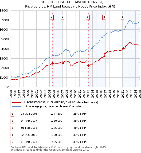 1, ROBERT CLOSE, CHELMSFORD, CM2 6FJ: Price paid vs HM Land Registry's House Price Index