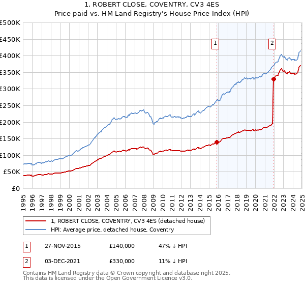 1, ROBERT CLOSE, COVENTRY, CV3 4ES: Price paid vs HM Land Registry's House Price Index