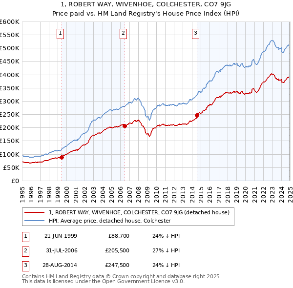 1, ROBERT WAY, WIVENHOE, COLCHESTER, CO7 9JG: Price paid vs HM Land Registry's House Price Index
