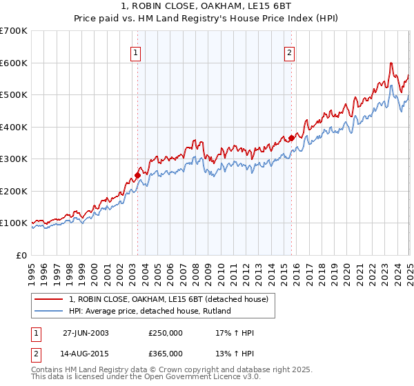 1, ROBIN CLOSE, OAKHAM, LE15 6BT: Price paid vs HM Land Registry's House Price Index