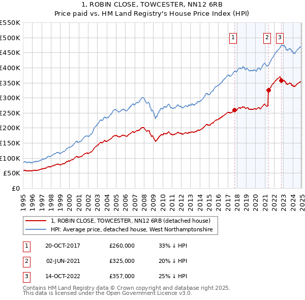 1, ROBIN CLOSE, TOWCESTER, NN12 6RB: Price paid vs HM Land Registry's House Price Index