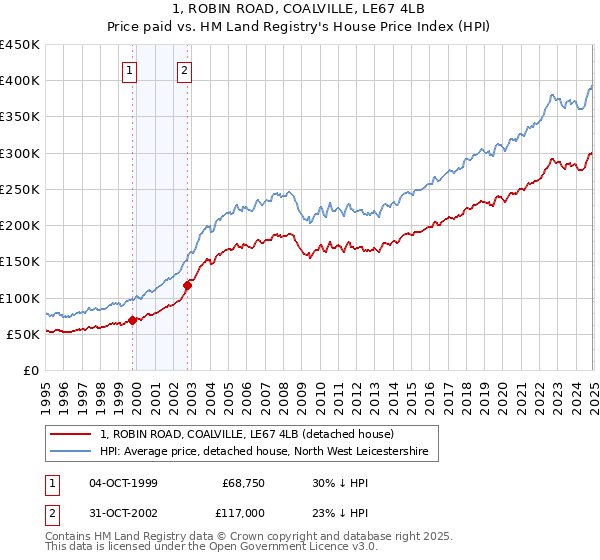 1, ROBIN ROAD, COALVILLE, LE67 4LB: Price paid vs HM Land Registry's House Price Index