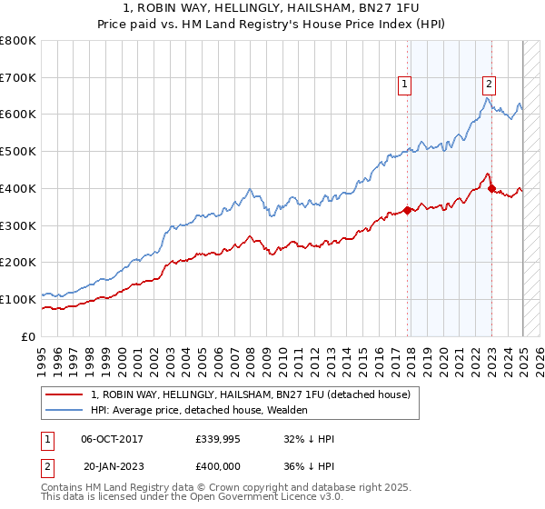 1, ROBIN WAY, HELLINGLY, HAILSHAM, BN27 1FU: Price paid vs HM Land Registry's House Price Index