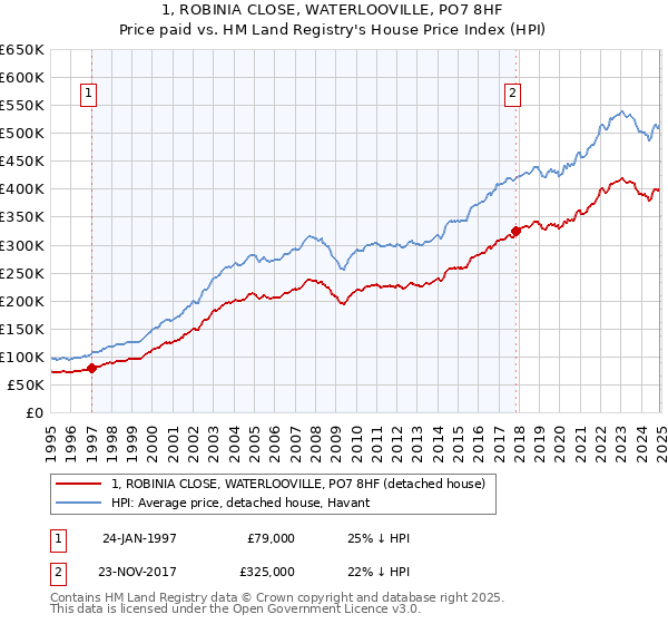 1, ROBINIA CLOSE, WATERLOOVILLE, PO7 8HF: Price paid vs HM Land Registry's House Price Index