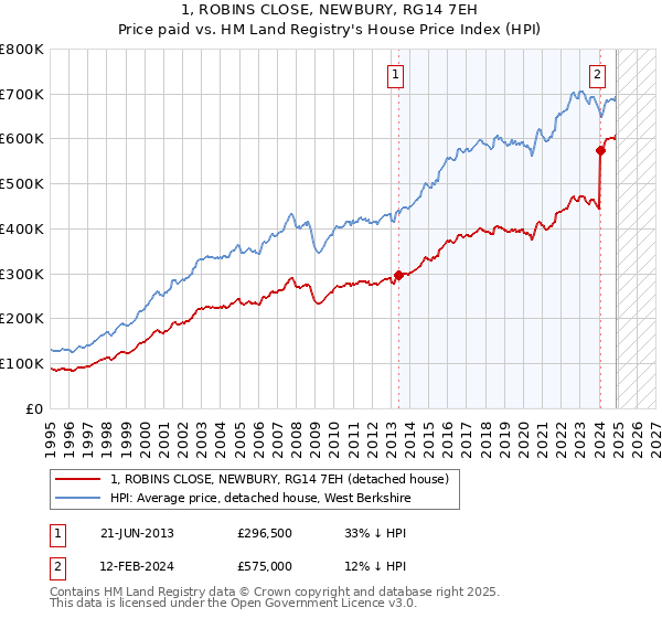 1, ROBINS CLOSE, NEWBURY, RG14 7EH: Price paid vs HM Land Registry's House Price Index