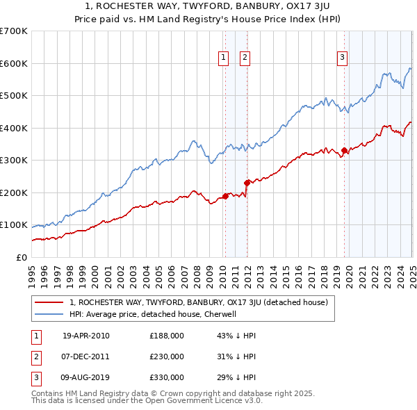 1, ROCHESTER WAY, TWYFORD, BANBURY, OX17 3JU: Price paid vs HM Land Registry's House Price Index