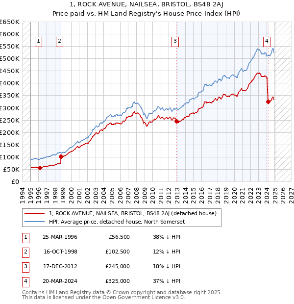 1, ROCK AVENUE, NAILSEA, BRISTOL, BS48 2AJ: Price paid vs HM Land Registry's House Price Index