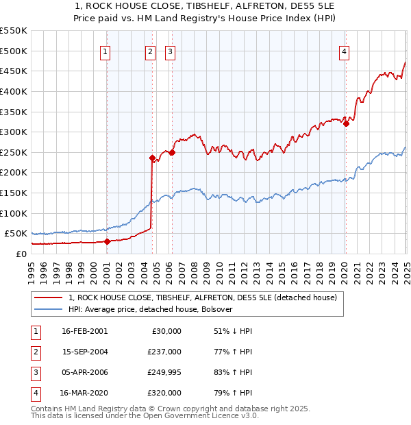 1, ROCK HOUSE CLOSE, TIBSHELF, ALFRETON, DE55 5LE: Price paid vs HM Land Registry's House Price Index